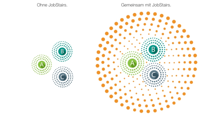 JobStairs. Jobs. Gut. Finden.